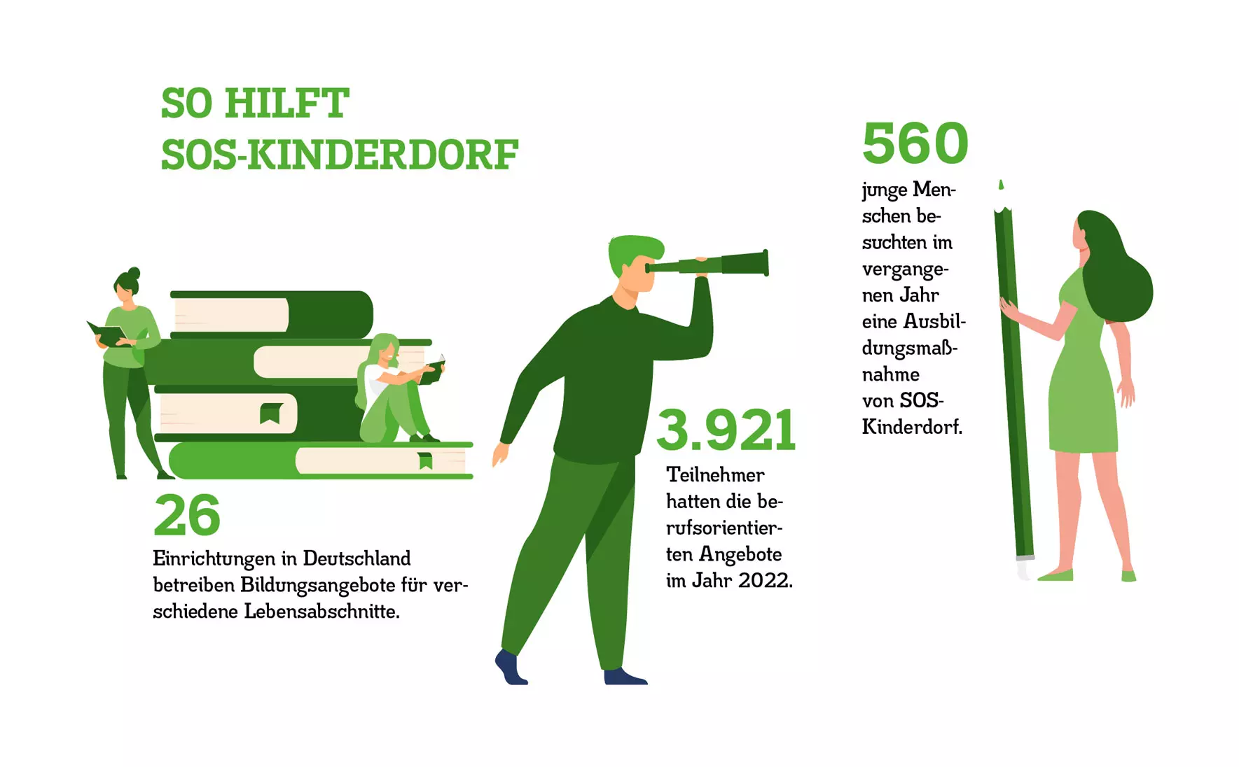 SOS Kinderdorf Infografik Bildung und Unterstützung Illustration Editorial Design Dworak Kornmesser München Infografik von SOS-Kinderdorf mit Illustrationen und Zahlen zu Bildungsangeboten, Einrichtungen und unterstützten jungen Menschen in Deutschland